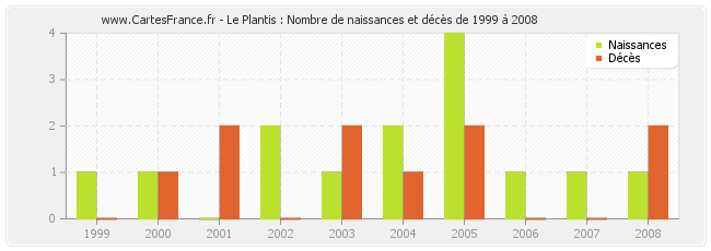 Le Plantis : Nombre de naissances et décès de 1999 à 2008